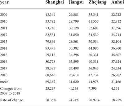 Evaluation and evolution analysis of water ecosystem service value in the yangtze river delta region based on meta-analysis